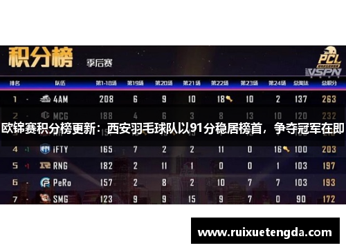 欧锦赛积分榜更新：西安羽毛球队以91分稳居榜首，争夺冠军在即